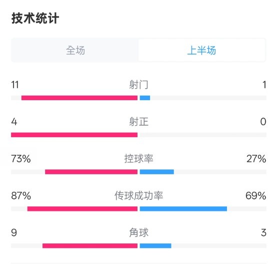  壓制！紅軍半場1-0熱刺數(shù)據(jù)：射門11-1，射正4-0，控球率73%-27%