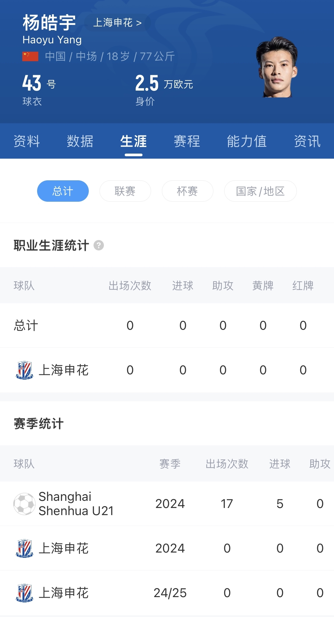 得到重用！申花18歲小將楊皓宇先發(fā)，職業(yè)比賽首秀即超級(jí)杯德比