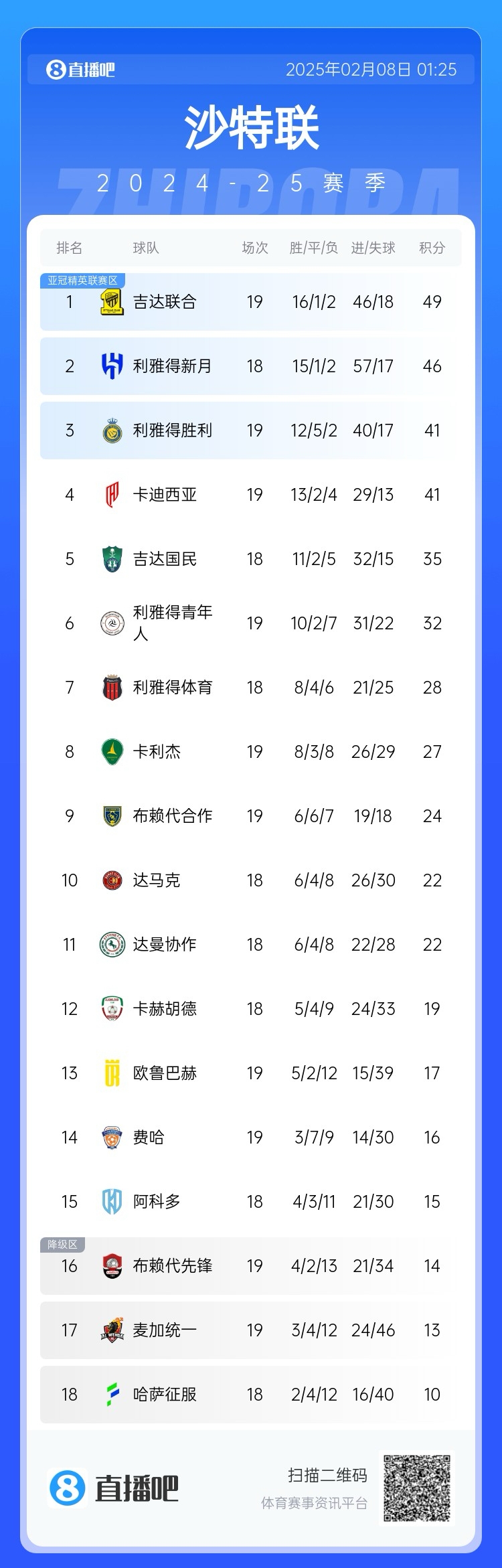  沙特聯(lián)積分榜：利雅得勝利聯(lián)賽四連勝排第3，落后榜首8分