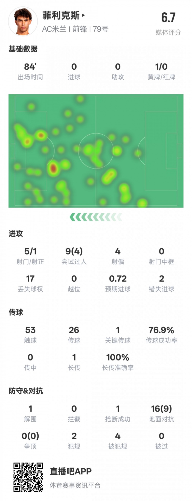  菲利克斯本場數據：1關鍵傳球4過人成功&2錯失進球機會，評分6.7