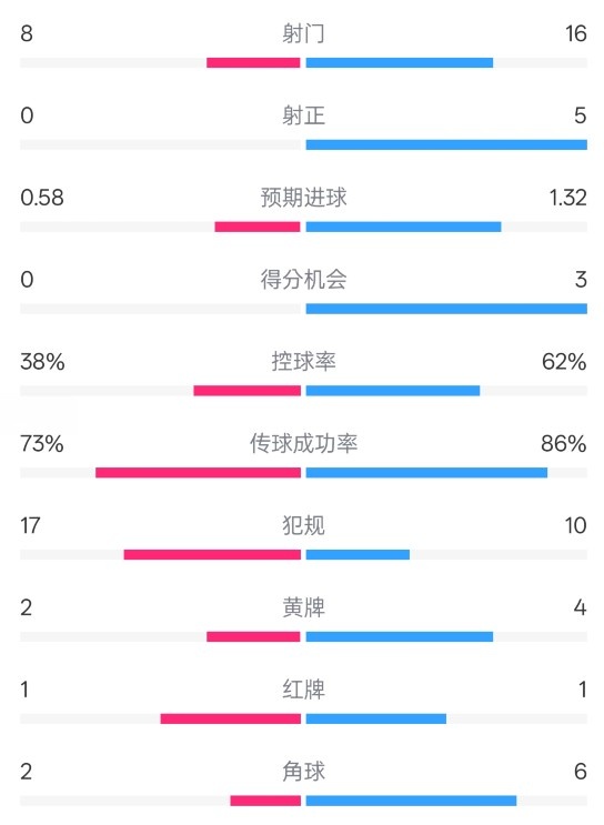  恩波利0-2米蘭全場數據：射門8-16，射正0-5，控球率38%-62%