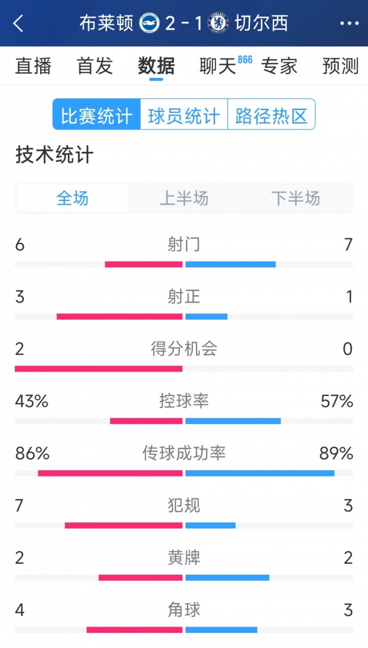  效率差距大，切爾西1-2布萊頓全場(chǎng)數(shù)據(jù)：射門(mén)7-6，射正1-3