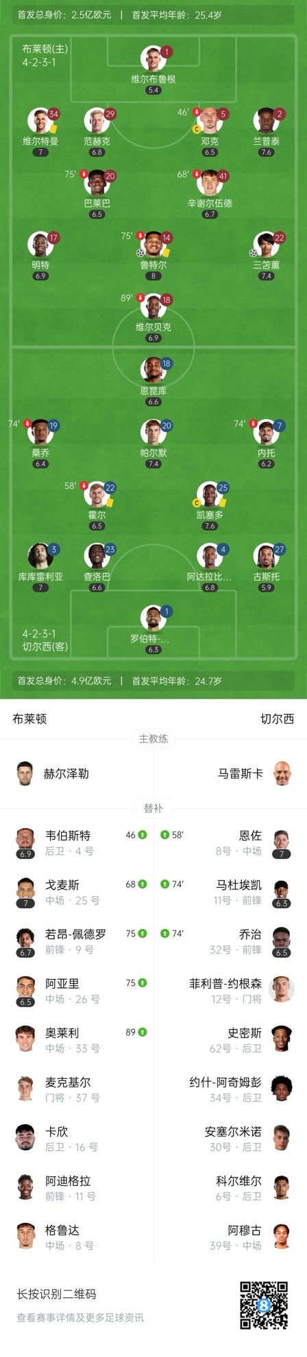 四層大巴人沒了？切爾西足總杯只換3人&1個(gè)小將，替補(bǔ)席全是小孩