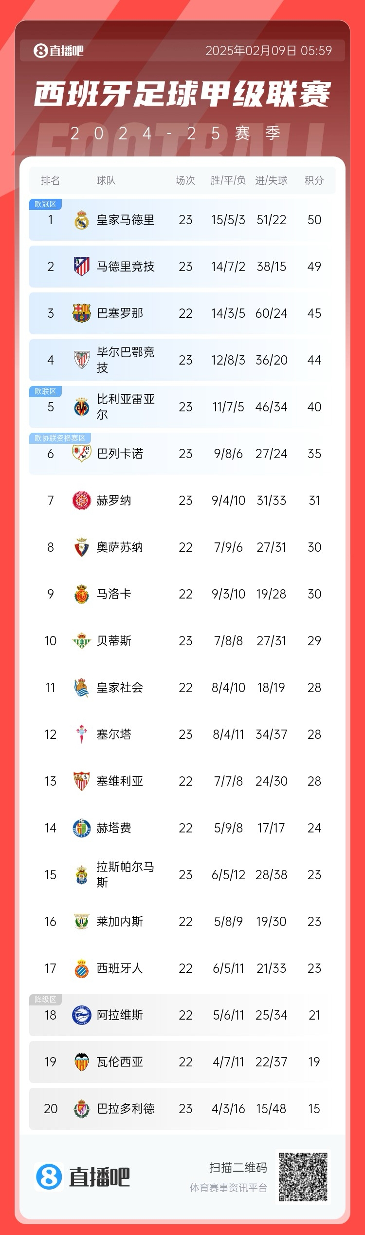  西甲積分榜：皇馬50分第1，馬競(jìng)49分第2 ，巴薩少賽45分第3