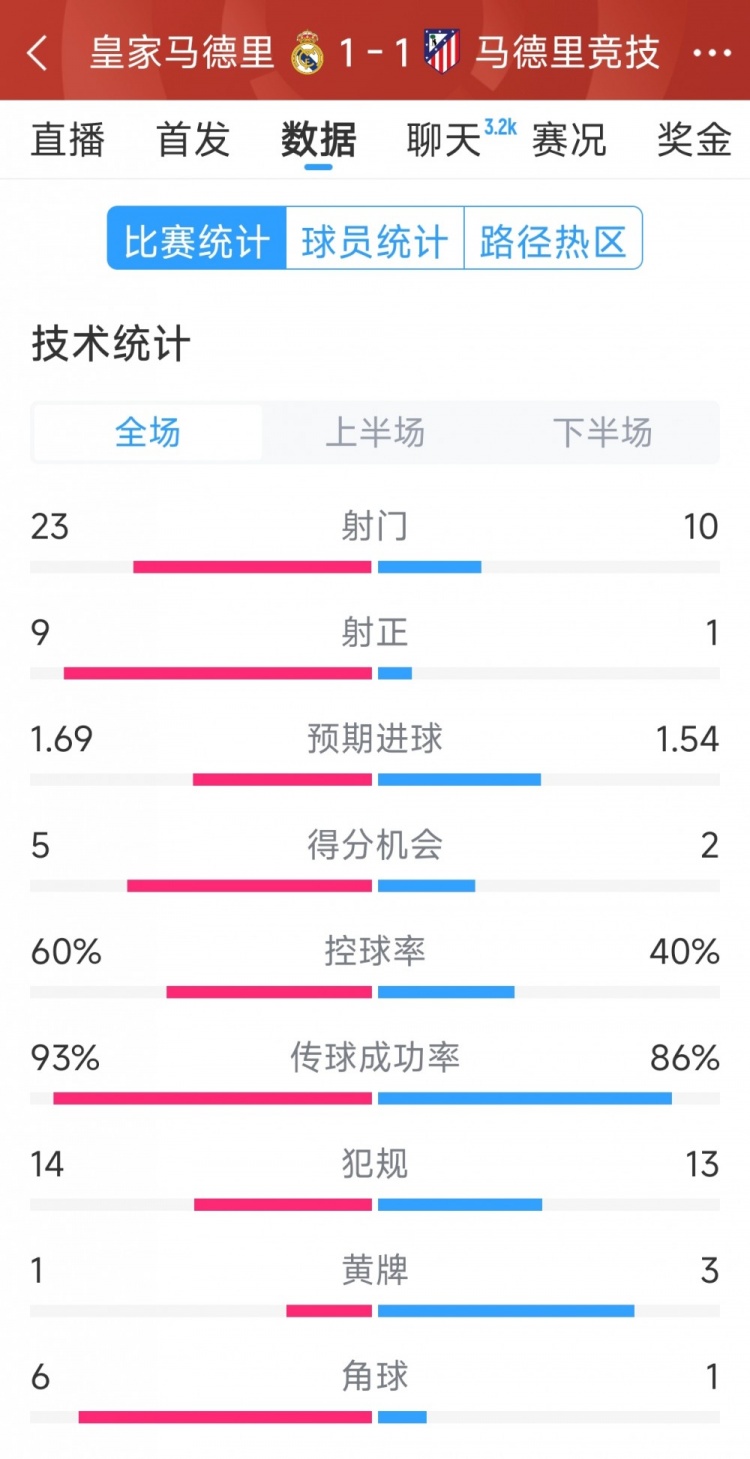  皇馬1-1馬競(jìng)?cè)珗?chǎng)數(shù)據(jù)：射門23-10，射正9-1，得分機(jī)會(huì)5-2