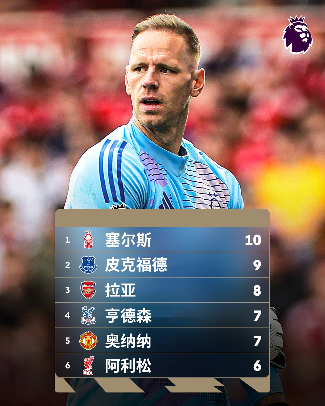  誰能想到？英超金手套獎(jiǎng)爭奪形勢：森林門將塞爾斯10次零封領(lǐng)跑