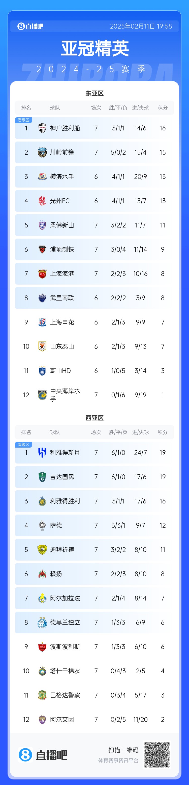  亞冠東亞區(qū)積分榜：海港進(jìn)球多驚險(xiǎn)保住第7，神戶、川崎提前晉級(jí)