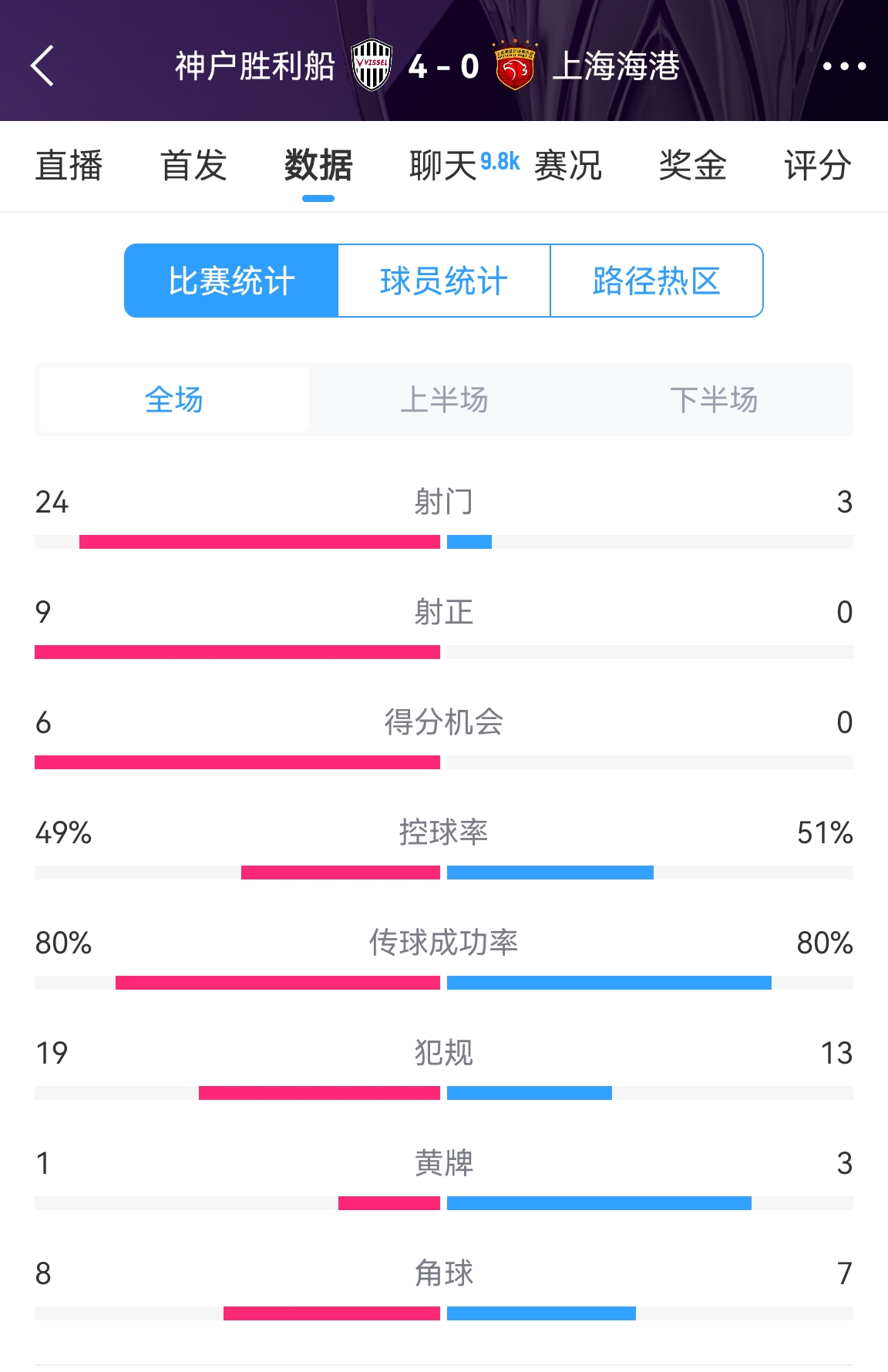  單方面碾壓！海港0-4神戶全場數(shù)據(jù)：射門3-24！射正0-9！
