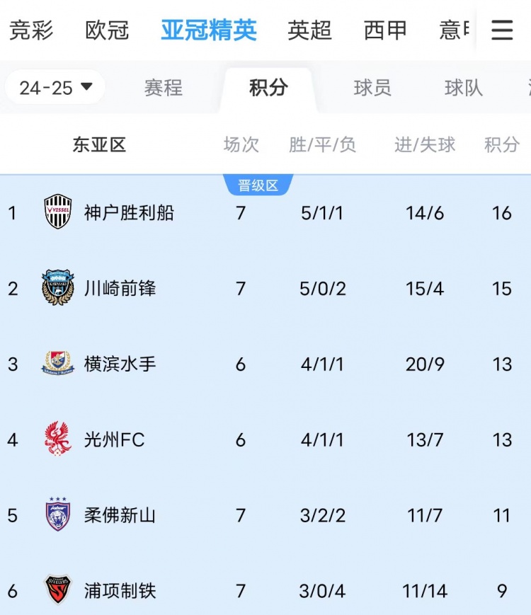  川崎、神戶(hù)雙雙大比分獲勝，J聯(lián)賽暫時(shí)包攬亞冠東亞區(qū)前三名