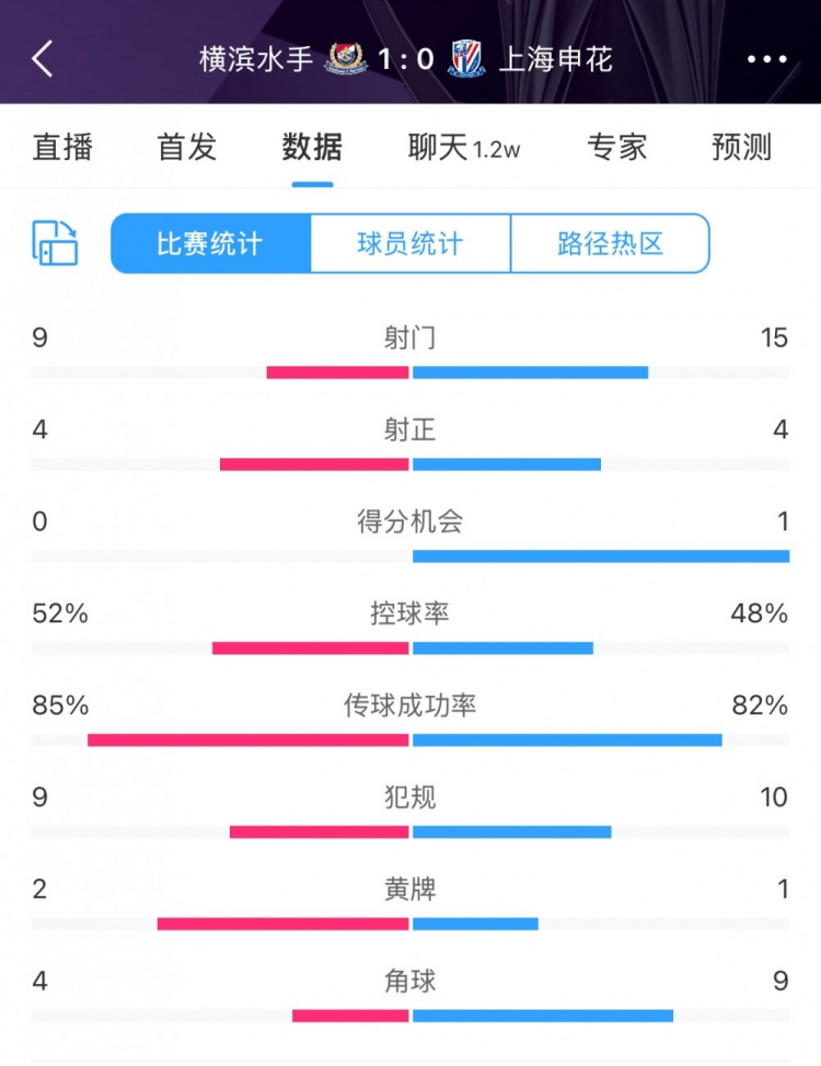  全場數(shù)據(jù)：申花射門15比9占優(yōu)，射正4比4持平，惜敗橫濱尤為可惜