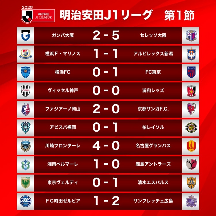  新賽季J1首輪情況：大阪櫻花5-2大阪鋼巴，川崎前鋒4-0名古屋鯨八