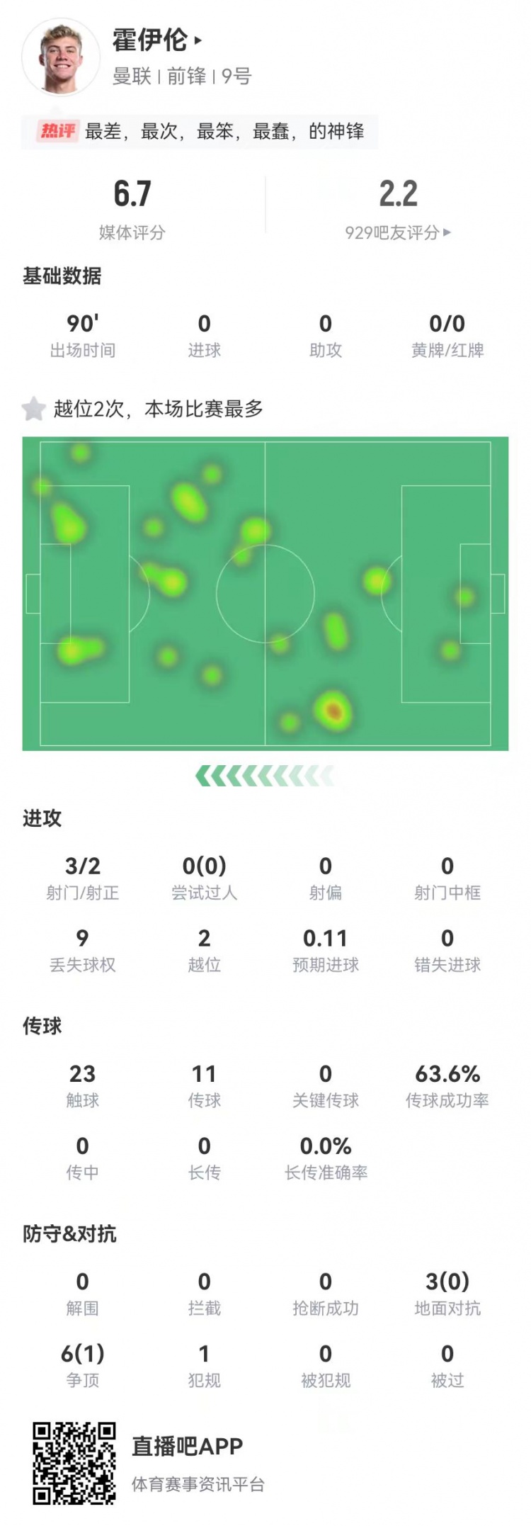  這是大中鋒？霍伊倫本場3射2正 9對抗僅1成功+2越位 獲評6.7分