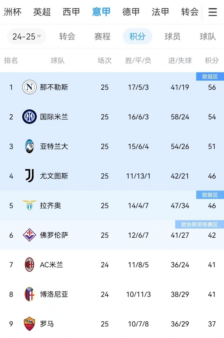  你剎我停！意甲前二本月7戰(zhàn)共1勝：那不勒斯3輪3分、國米4輪4分