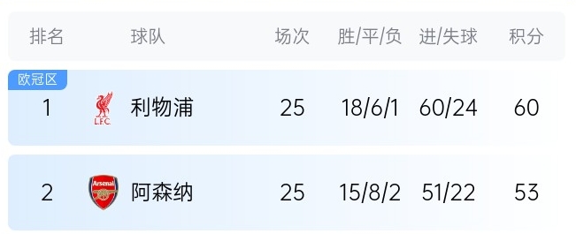  英超最新奪冠概率：利物浦86%大幅領(lǐng)先，預(yù)測最終7分優(yōu)勢奪冠
