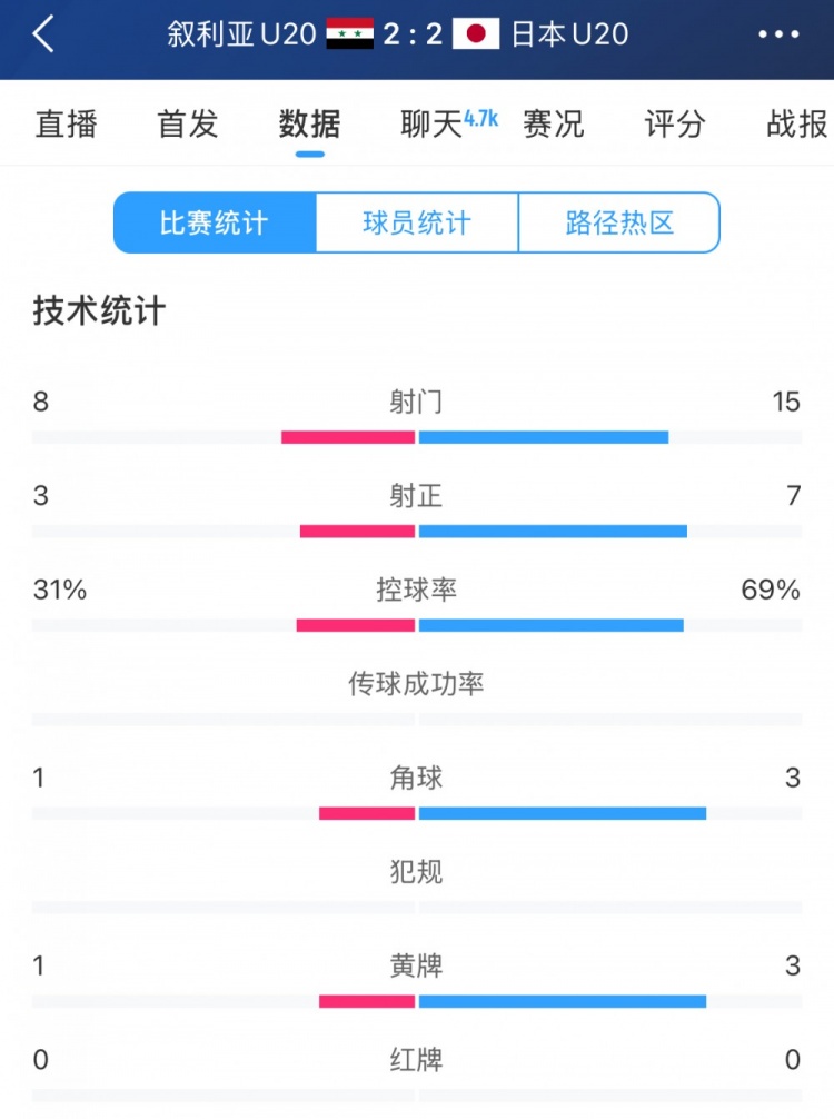  得勢(shì)不得勝，日本vs敘利亞全場(chǎng)數(shù)據(jù)：控球73開(kāi)，射門是對(duì)手近2倍