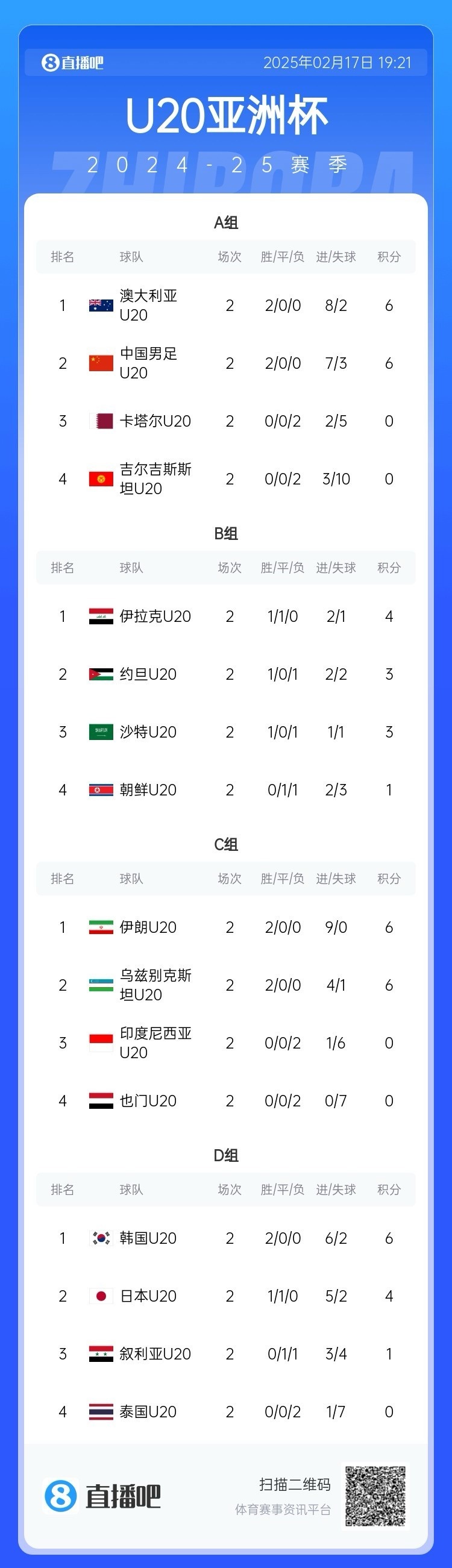  U20亞洲杯小組賽第二輪結(jié)束，中國(guó)、澳大利亞、韓國(guó)等5隊(duì)提前出線