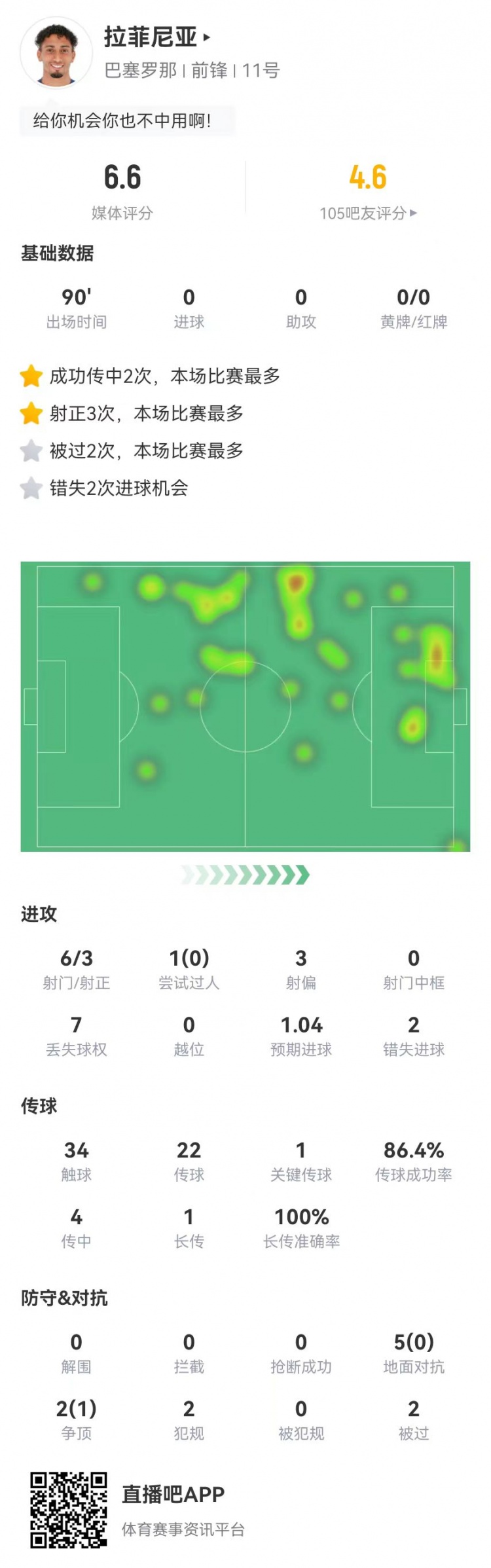  低迷！拉菲尼亞本場6射3正2失良機(jī) 1關(guān)鍵傳球+7對抗1成功 獲6.6分