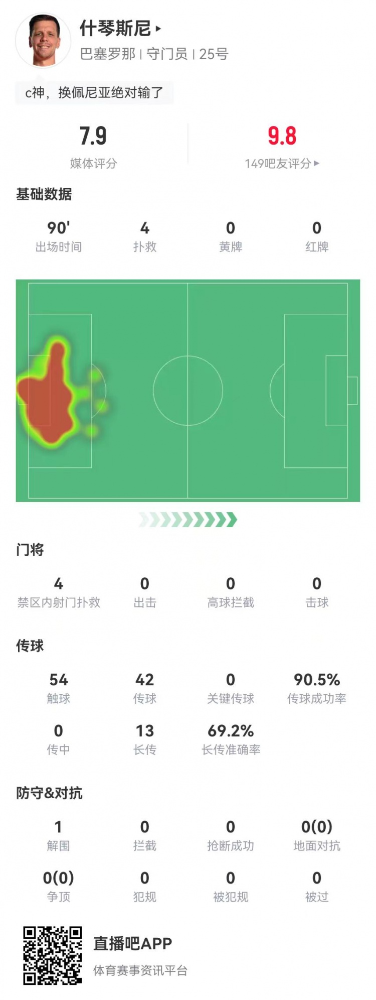  隱藏功臣！什琴斯尼本場4次撲救+13長傳9成功 獲評7.9分并列最高