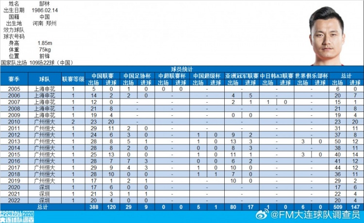  郜林生涯數(shù)據(jù)：俱樂(lè)部509場(chǎng)147球，國(guó)家隊(duì)109場(chǎng)22球