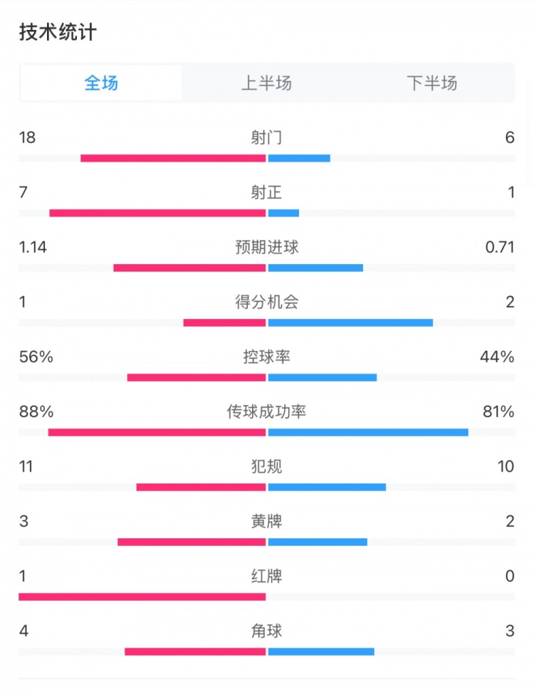  米蘭1-1費(fèi)耶諾德全場數(shù)據(jù)：控球率56%-44%，射門18-6，射正7-1