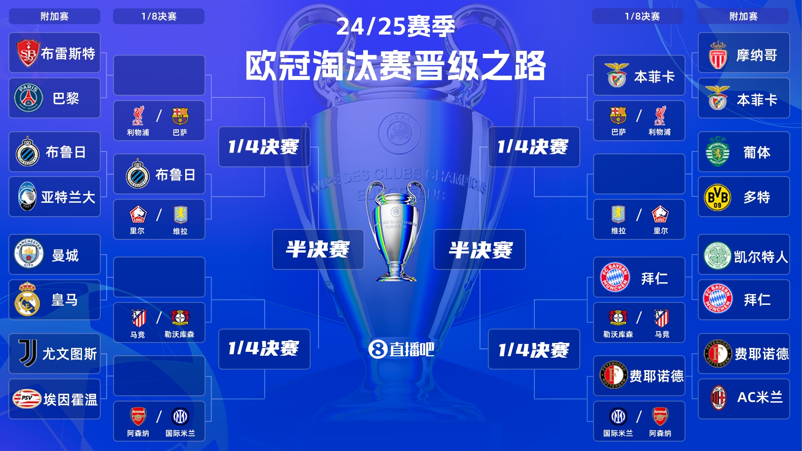  一目了然！歐冠晉級之路：皇馬/曼城、拜仁、馬競、藥廠必有大戰(zhàn)