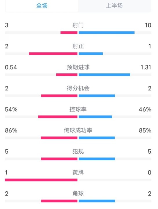  維拉半場2-1利物浦數(shù)據(jù)：射門3-10，射正2-1，控球率54%-46%