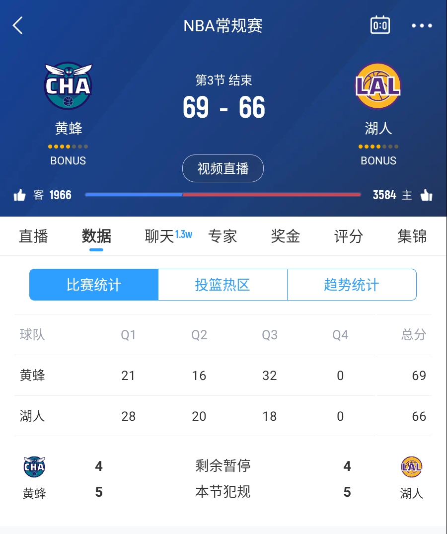  三崩來臨！湖人第三節(jié)僅得18分 單節(jié)凈負(fù)14分落后3分進(jìn)入第四節(jié)