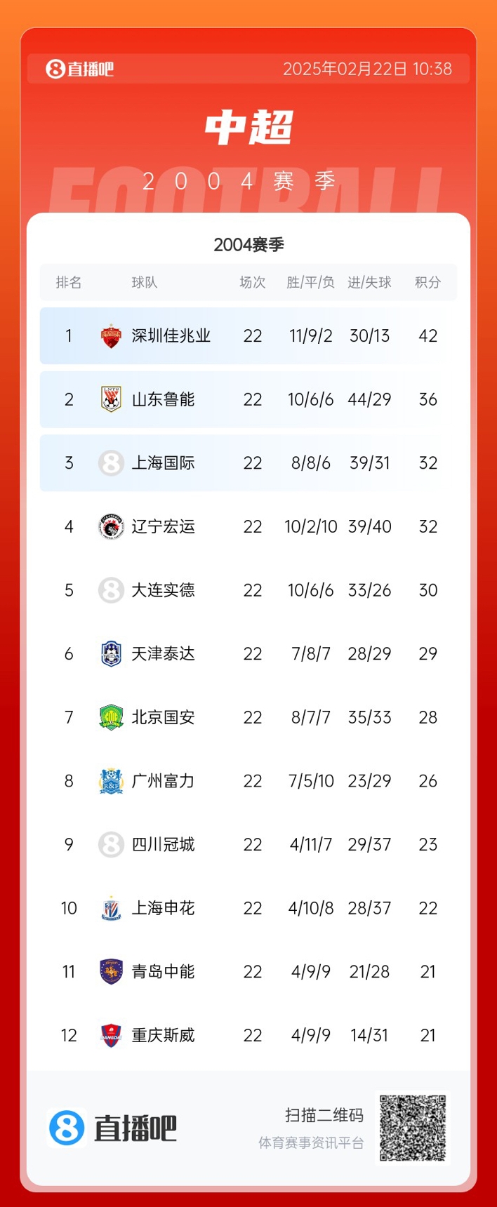  年代感！中超元年2004賽季積分榜：7隊解散，僅存5隊
