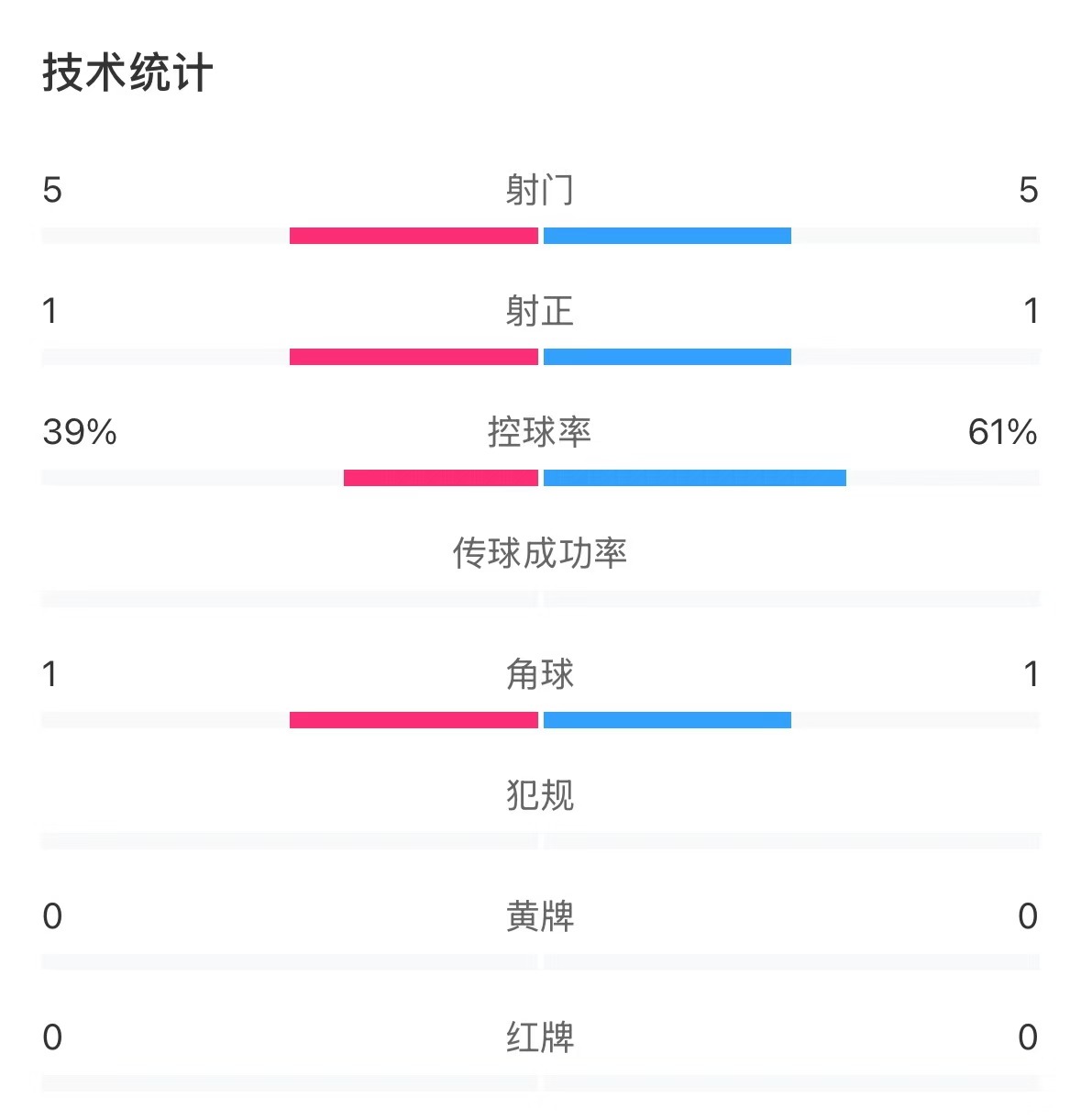  表現(xiàn)亮眼！國(guó)青半場(chǎng)控球率超6成，共5次射門&多次創(chuàng)造良機(jī)