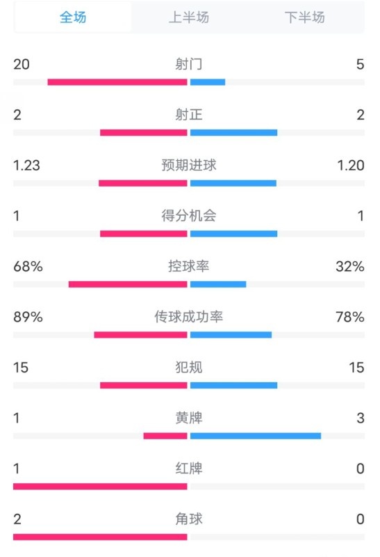 阿森納0-1西漢姆數(shù)據(jù)：射門20-5，射正2-2，紅牌1-0，控球68%-32%