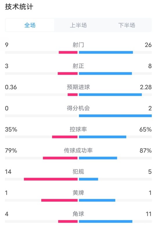  都靈2-1米蘭全場數(shù)據(jù)：射門9-26，射正3-8，控球率35%-65%