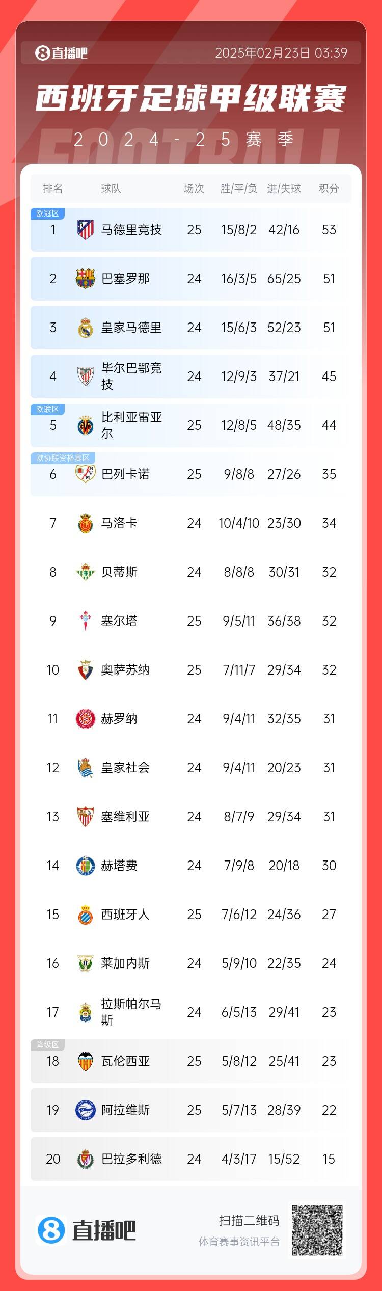  西甲積分榜：馬競先賽2分領跑 巴薩、皇馬同分暫居二三位