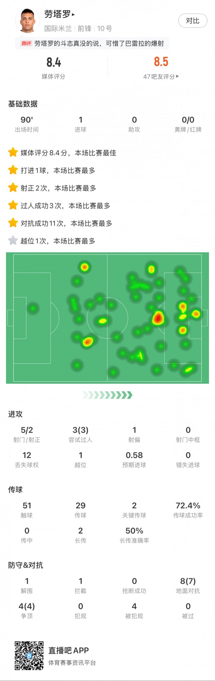  勞塔羅全場數(shù)據：進1球，5次射門2次射正，3次過人，2次關鍵傳球