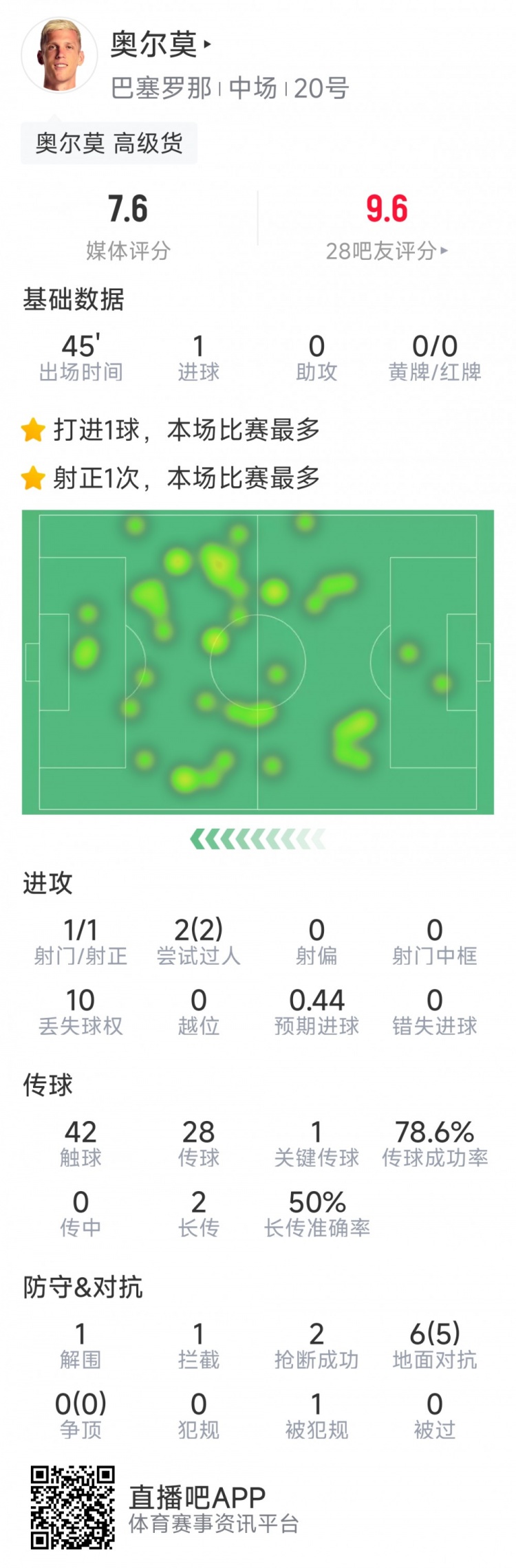  奧爾莫本場數(shù)據：替補建功，1次射門即破門，6次對抗5次成功