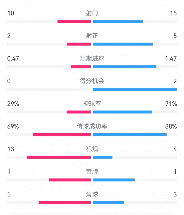  巴薩2-0拉帕數(shù)據：射門15-10，射正5-2，得分機會2-0，犯規(guī)4-13