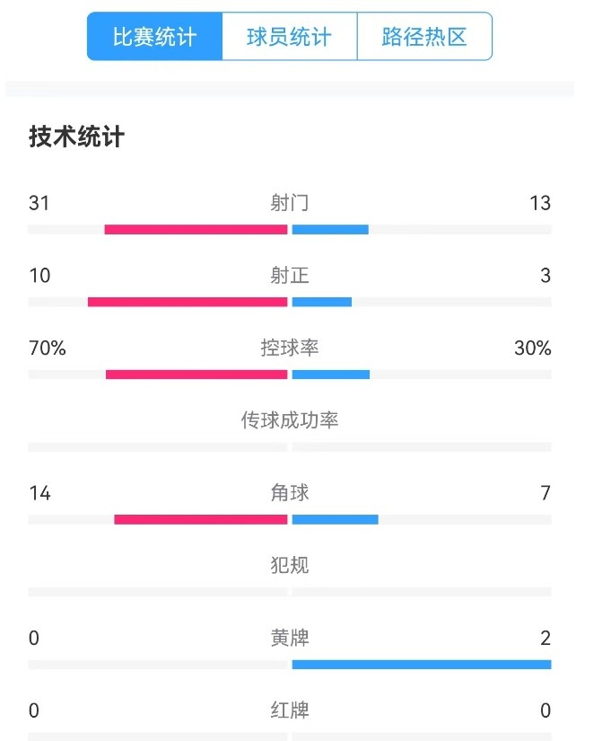  津門虎vs梅州全場(chǎng)數(shù)據(jù)：津門虎控球率達(dá)70%，射門數(shù)31-13占優(yōu)