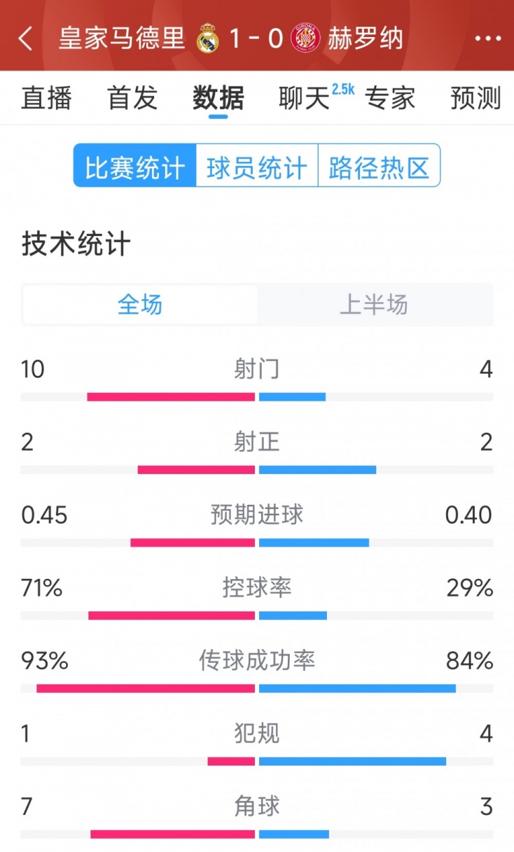  皇馬vs赫羅納半場(chǎng)數(shù)據(jù)：射門(mén)10-4，射正2-2，控球率七三開(kāi)