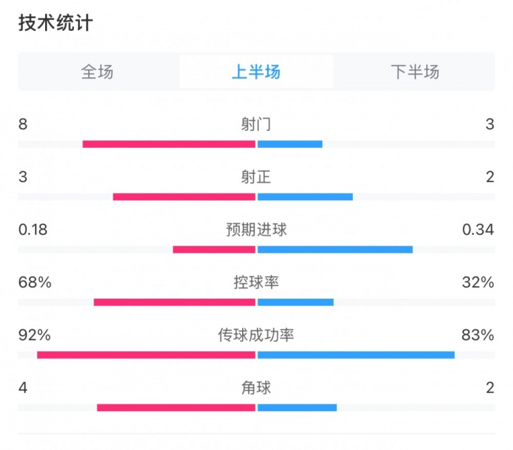  曼城0-2利物浦半場數(shù)據(jù)：控球率68%-32%，射門8-3，射正3-2