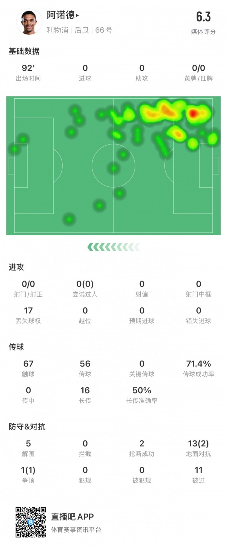  阿諾德本場數(shù)據(jù)：11次被過，14次對抗贏得3次，5次解圍