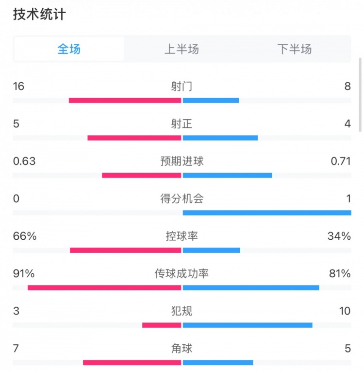  曼城0-2利物浦數(shù)據(jù)：控球率66%-34%，射門16-8，射正5-4