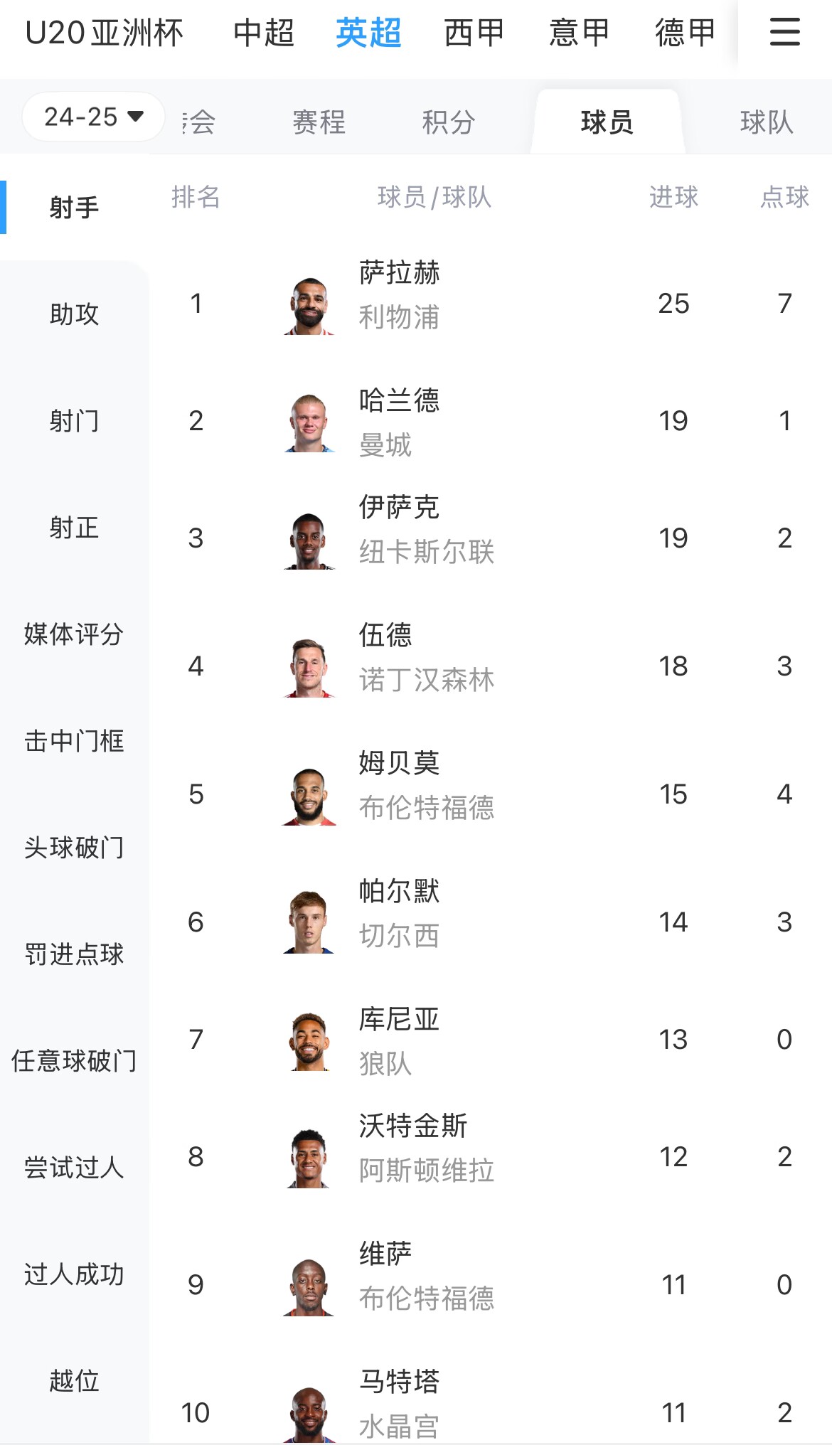 一度落后6球！英超射手榜：薩拉赫25球領(lǐng)跑，哈蘭德、伊薩克19球