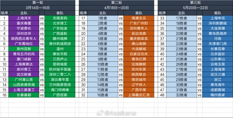  2025足協(xié)杯第一輪、第二輪、第三輪對陣抽簽結(jié)果 ???
