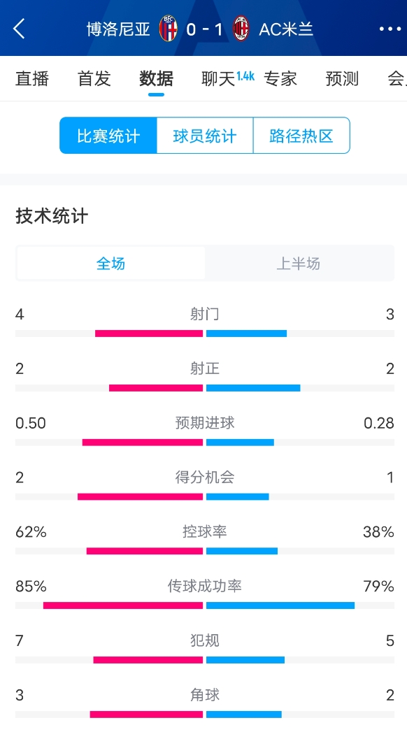  米蘭vs博洛尼亞半場(chǎng)數(shù)據(jù)：米蘭多項(xiàng)數(shù)據(jù)落后，射門3-4，射正2-2