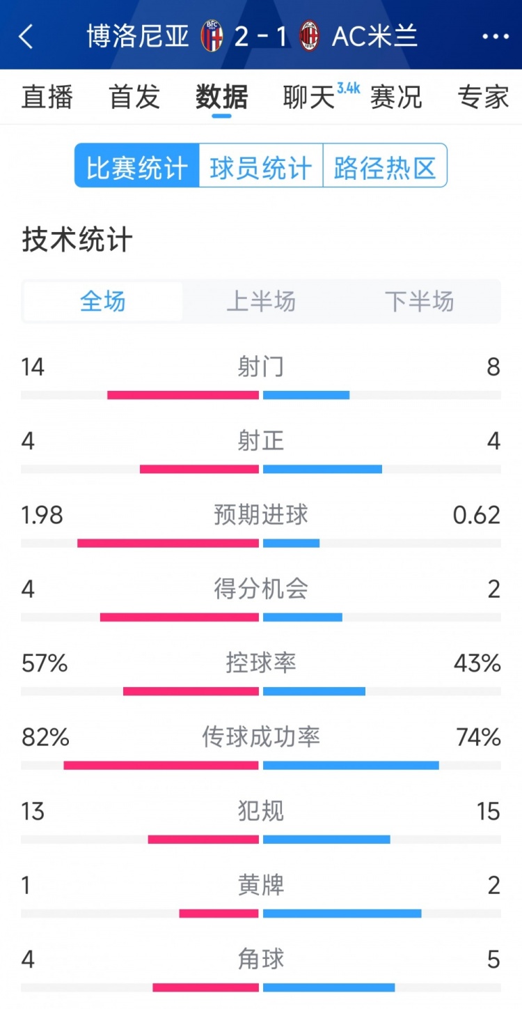  AC米蘭1-2博洛尼亞全場(chǎng)數(shù)據(jù)：射門(mén)8-14，射正4-4，得分機(jī)會(huì)2-4
