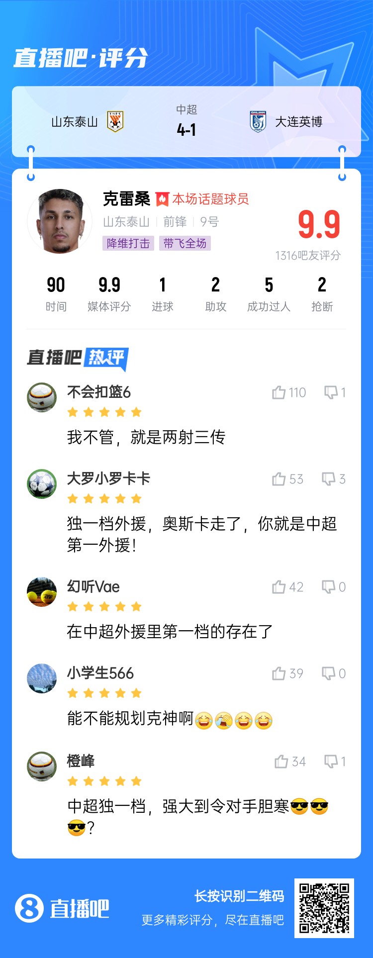  降維打擊！吧友評(píng)克雷桑：中超獨(dú)一檔！能不能歸化克神啊？