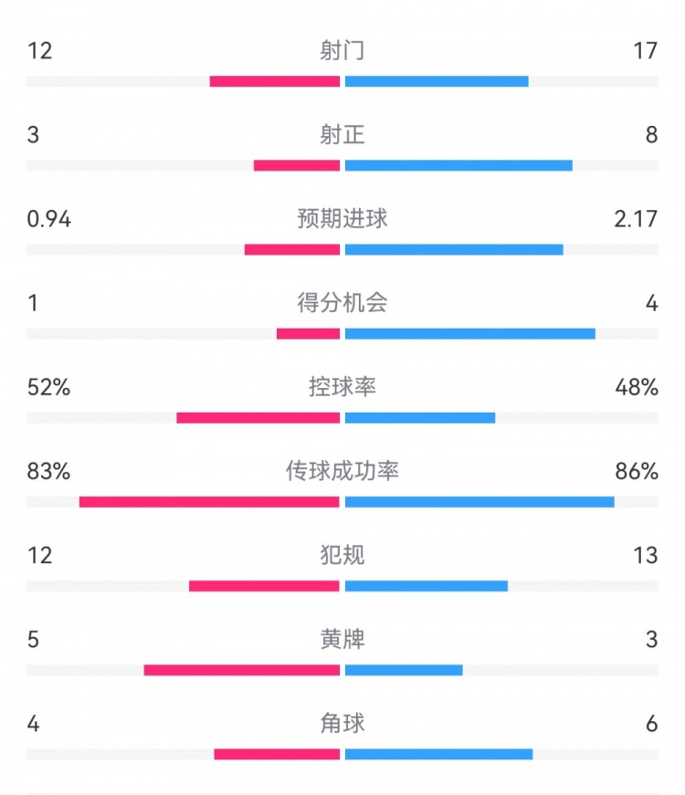  拜仁3-1斯圖加特數(shù)據(jù)：射門17-13，射正8-3，得分機會4-1