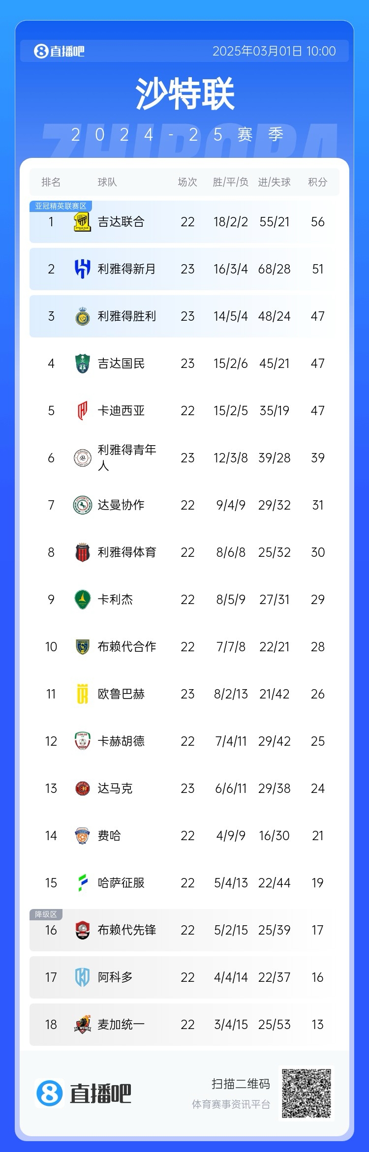  二人轉(zhuǎn)？沙特聯(lián)近5年冠軍新月4座聯(lián)合1座，今年聯(lián)合大概率再奪冠