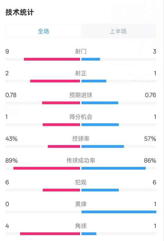  貝蒂斯半場1-1皇馬數(shù)據(jù)：射門9-3。射正2-1，控球率43%-57%