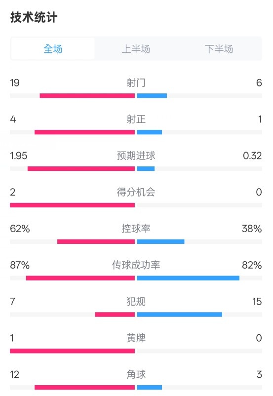 那不勒斯1-1國米數(shù)據(jù)：射門19-6，射正4-1，控球率62%-38%