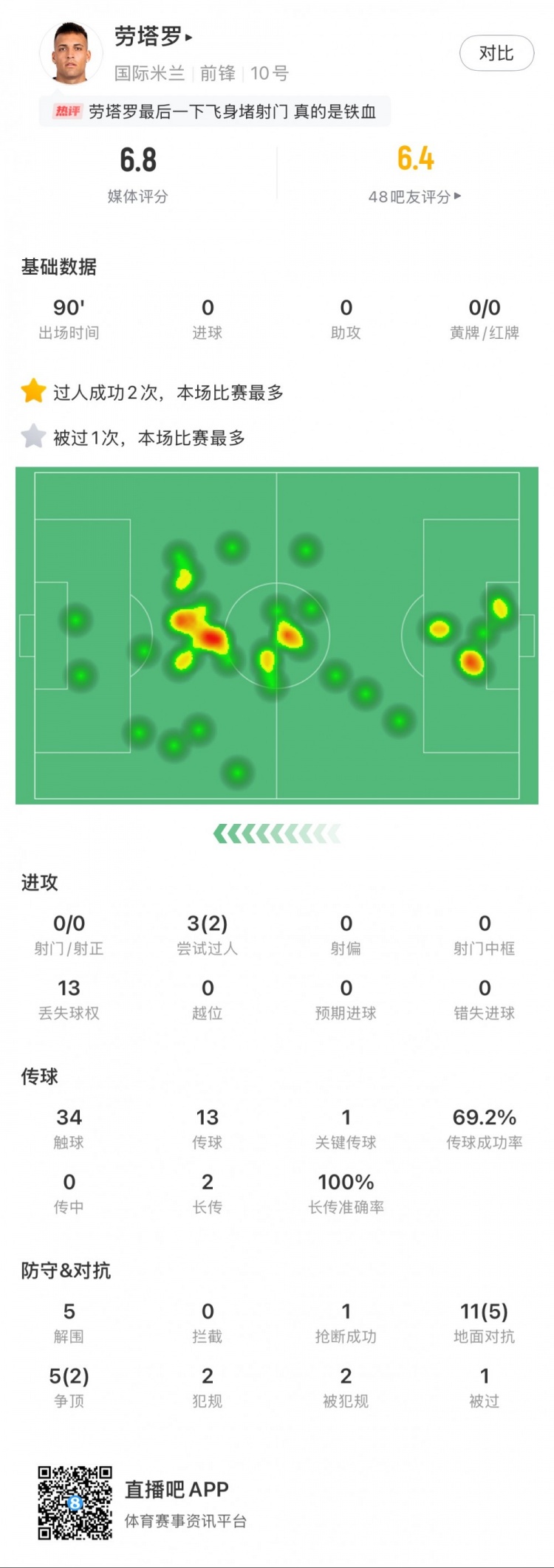  勞塔羅本場數(shù)據(jù)：0次射門，16次對抗贏得7次，5次解圍